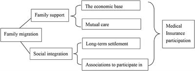 Does Family Migration Affect Access to Public Health Insurance? Medical Insurance Participation in the Context of Chinese Family Migration Flows